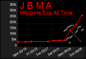 Total Graph of J B M A