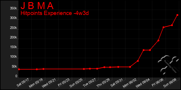 Last 31 Days Graph of J B M A