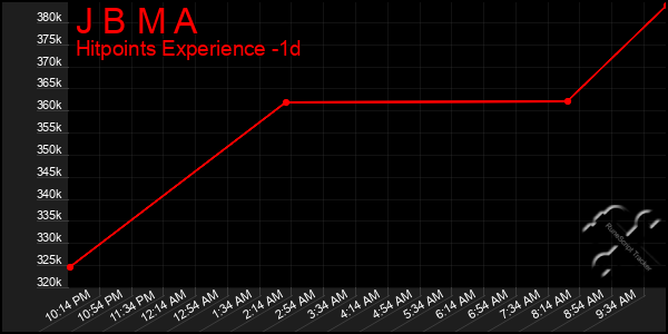 Last 24 Hours Graph of J B M A