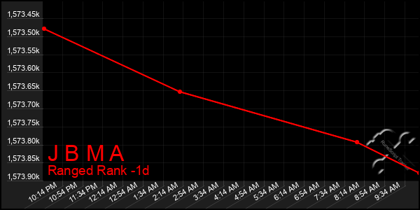 Last 24 Hours Graph of J B M A
