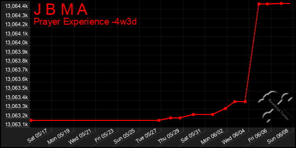 Last 31 Days Graph of J B M A