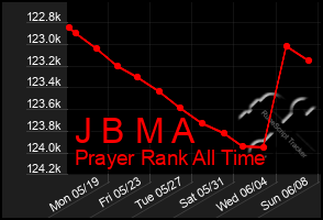 Total Graph of J B M A