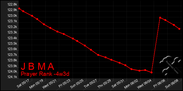 Last 31 Days Graph of J B M A