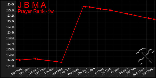 Last 7 Days Graph of J B M A