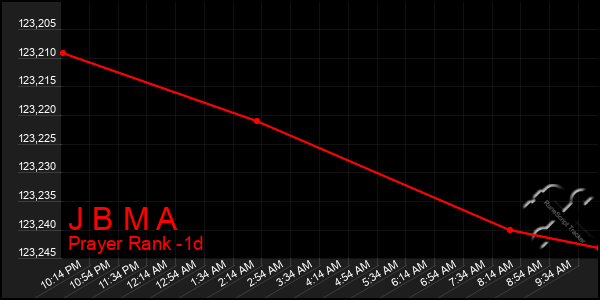 Last 24 Hours Graph of J B M A