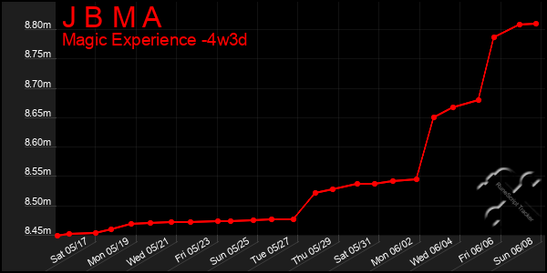 Last 31 Days Graph of J B M A