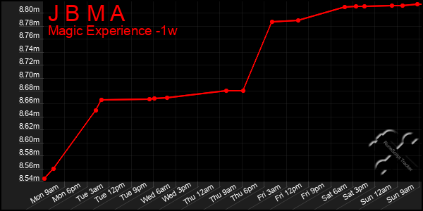 Last 7 Days Graph of J B M A