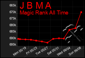 Total Graph of J B M A