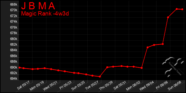 Last 31 Days Graph of J B M A