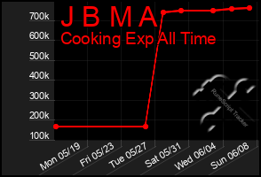 Total Graph of J B M A