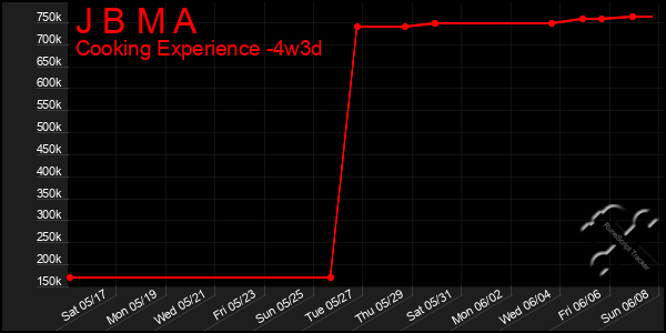 Last 31 Days Graph of J B M A