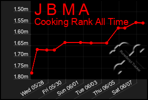 Total Graph of J B M A