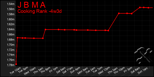 Last 31 Days Graph of J B M A