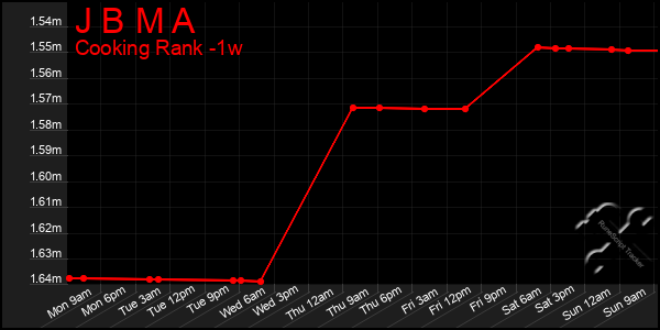 Last 7 Days Graph of J B M A