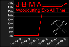 Total Graph of J B M A