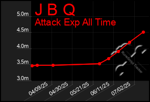 Total Graph of J B Q