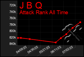 Total Graph of J B Q