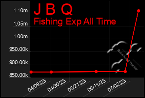 Total Graph of J B Q