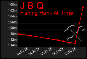 Total Graph of J B Q