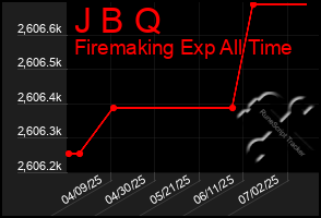 Total Graph of J B Q
