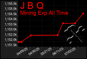 Total Graph of J B Q