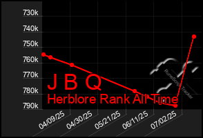 Total Graph of J B Q