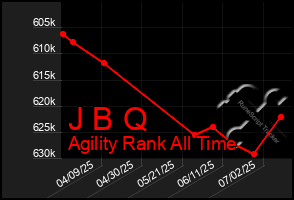 Total Graph of J B Q