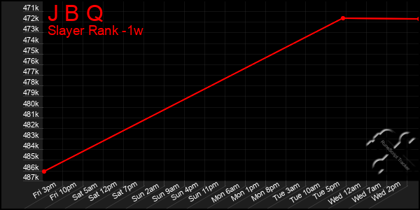 Last 7 Days Graph of J B Q