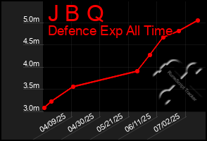 Total Graph of J B Q