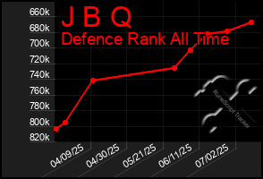 Total Graph of J B Q