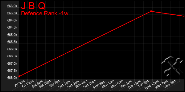 Last 7 Days Graph of J B Q