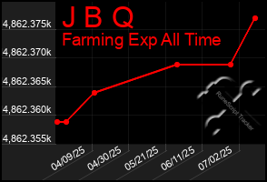 Total Graph of J B Q