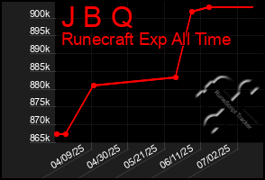 Total Graph of J B Q
