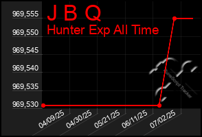 Total Graph of J B Q