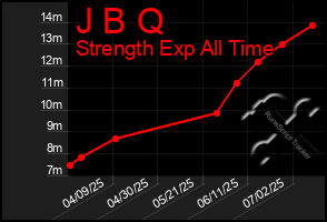 Total Graph of J B Q