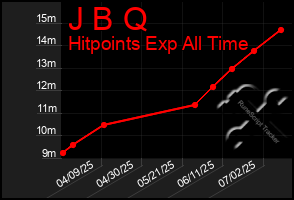Total Graph of J B Q