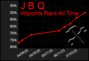 Total Graph of J B Q