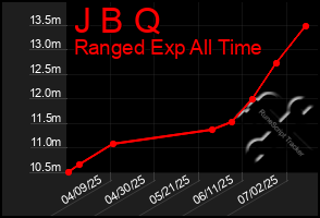 Total Graph of J B Q