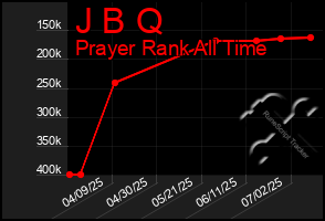 Total Graph of J B Q