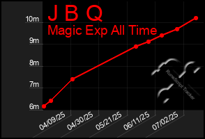 Total Graph of J B Q
