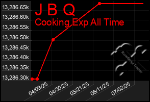 Total Graph of J B Q