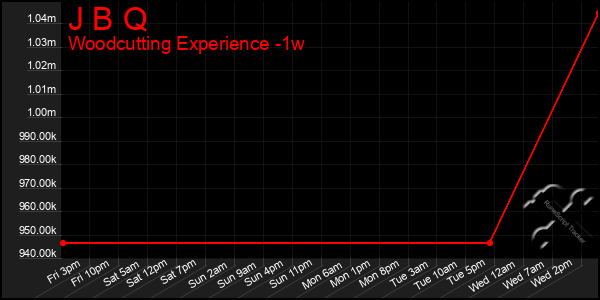 Last 7 Days Graph of J B Q