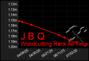Total Graph of J B Q