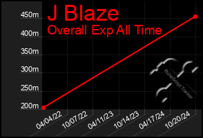 Total Graph of J Blaze