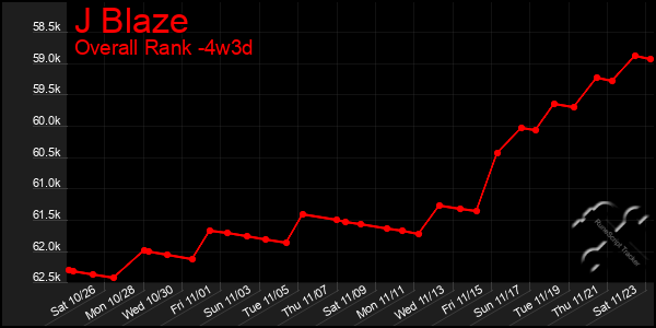 Last 31 Days Graph of J Blaze