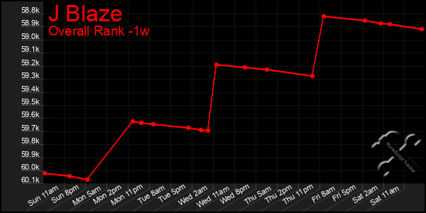 1 Week Graph of J Blaze