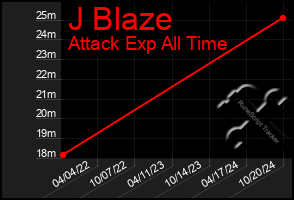 Total Graph of J Blaze