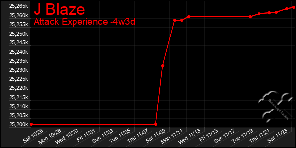 Last 31 Days Graph of J Blaze