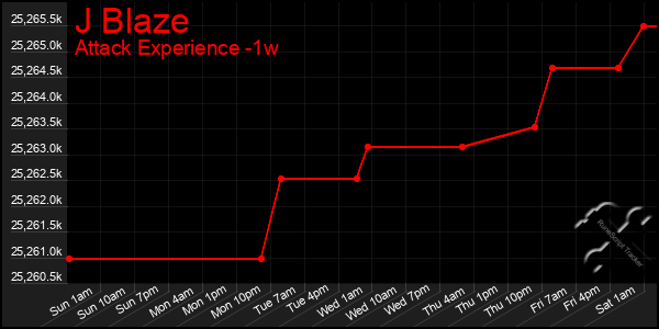 Last 7 Days Graph of J Blaze