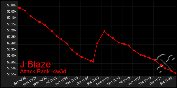 Last 31 Days Graph of J Blaze